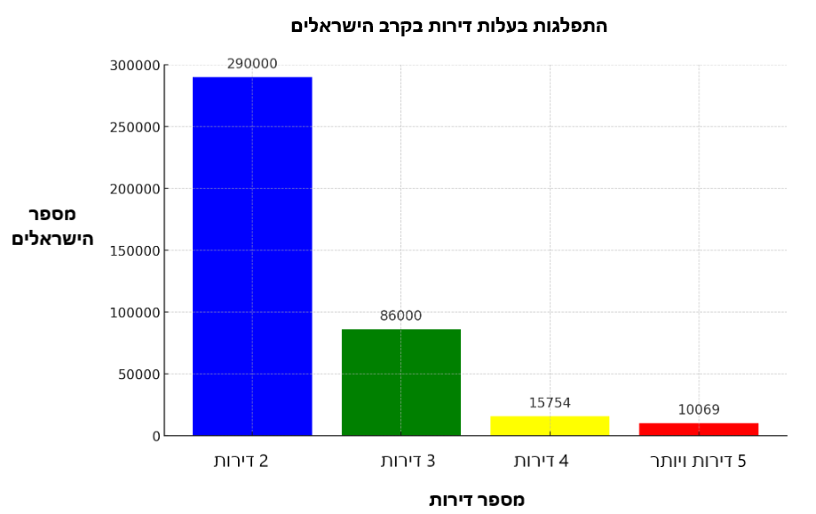 התפלגות בעלי דירה בקרב הישראלים